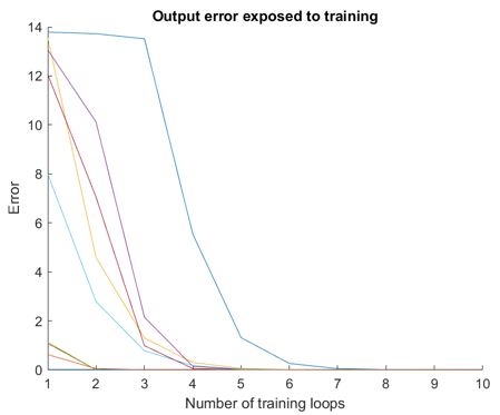Example plot of ANN output error following training using 3 letters